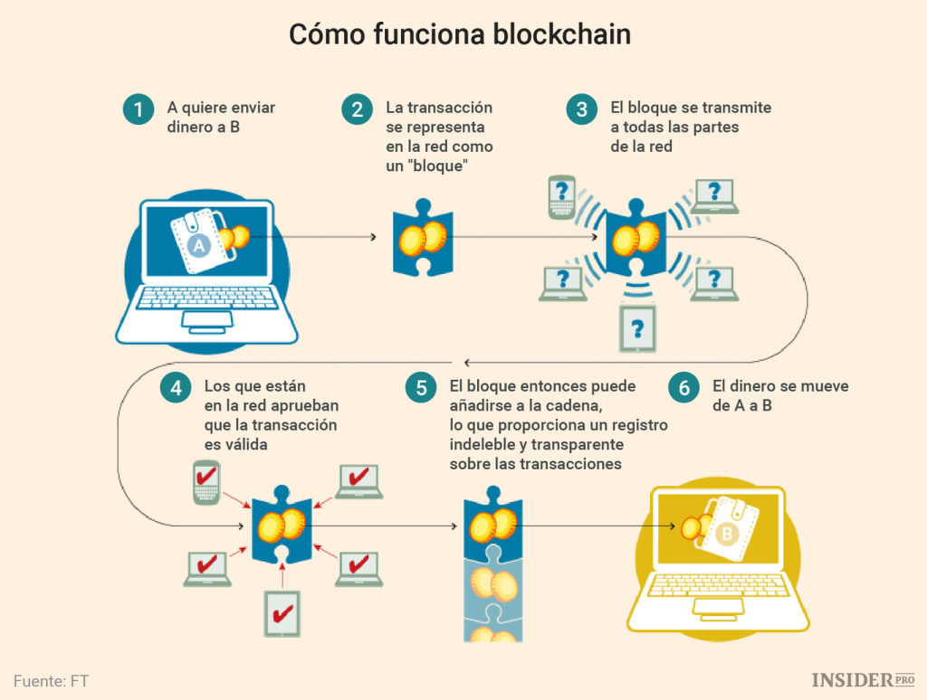 esquema de funcionamiento Blockchain