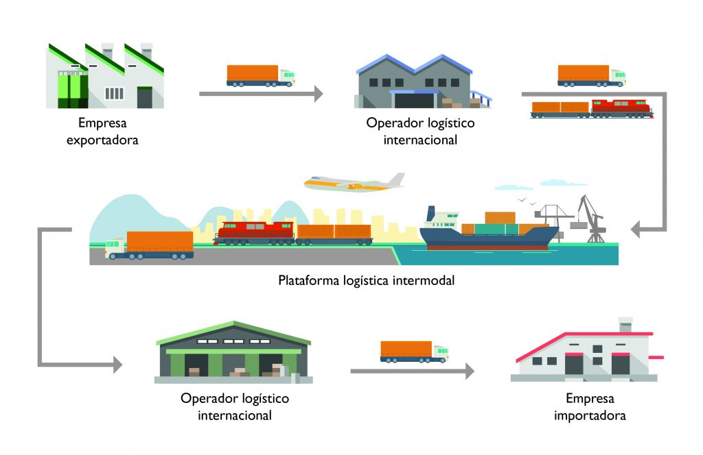 Gráfico explicativo de la cadena logística