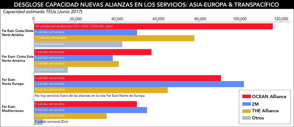 Gráfico de la capacidad de transporte de las 3 nuevas Alianzas Marítimas
