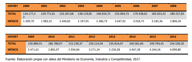 Exportaciones españolas hacia México
