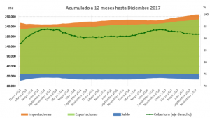 gráfico comercio exterior de España año 2017