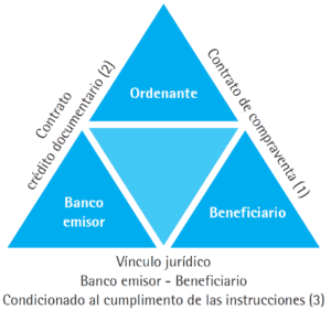 Esquema de las relaciones contractuales en un crédito documentario